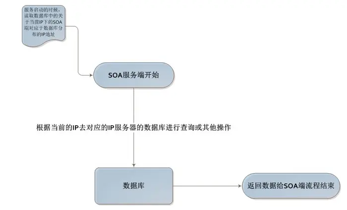 Slithice 分布式架构设计
SOA分布式架构设计
1. 系统概述
2. 设计约束
3. 设计策略
4. 设计详细
5. 设计对应项目的解决方案描述
6. 开发环境的配置
7. 运行环境的配置
8. 测试环境的配置
9. 其他