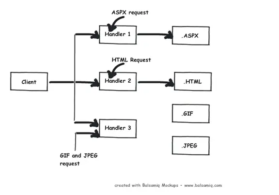 ASP.NET应用程序与页面生命周期