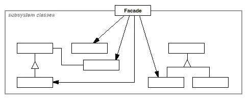 C#设计模式——外观模式(Facade Pattern)
