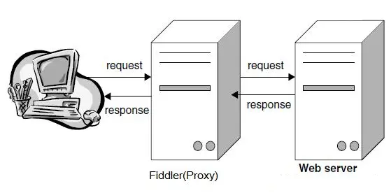 HTTP协议5之代理--转
代理服务器
Fiddler就是个典型的代理
代理的作用
代理的作用二 匿名访问
代理的作用三 通过代理上网
代理的作用四 通过代理缓存，加快上网速度
代理的作用五 儿童过滤器
IE代理设置：手动设置代理
IE代理设置：使用自动配置脚本（PAC）
IE代理设置：自动探测设置（WPAD）
代理认证和407状态码
使用代理服务器的安全问题
如何搭建代理服务器