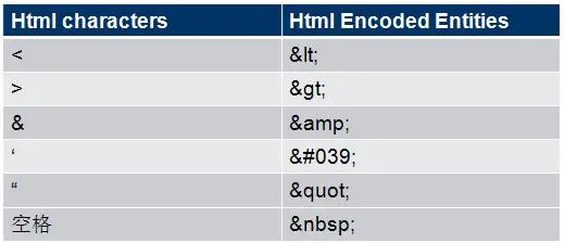 Web 安全测试，盗版小坦克
Web安全测试之XSS
XSS 是如何发生的呢
HTML Encode
XSS 攻击场景
XSS 漏洞修复
如何测试XSS漏洞
HTML Encode 和URL Encode的区别
浏览器中的XSS过滤器
 ASP.NET中的XSS安全机制