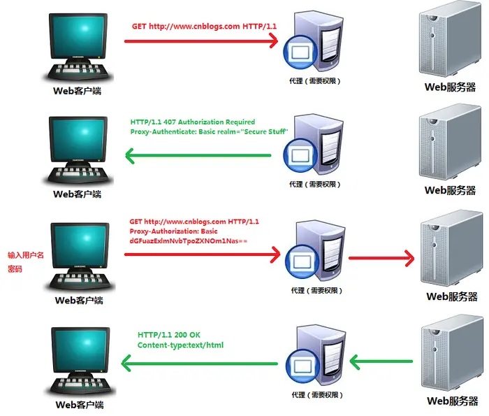 HTTP协议5之代理--转
代理服务器
Fiddler就是个典型的代理
代理的作用
代理的作用二 匿名访问
代理的作用三 通过代理上网
代理的作用四 通过代理缓存，加快上网速度
代理的作用五 儿童过滤器
IE代理设置：手动设置代理
IE代理设置：使用自动配置脚本（PAC）
IE代理设置：自动探测设置（WPAD）
代理认证和407状态码
使用代理服务器的安全问题
如何搭建代理服务器