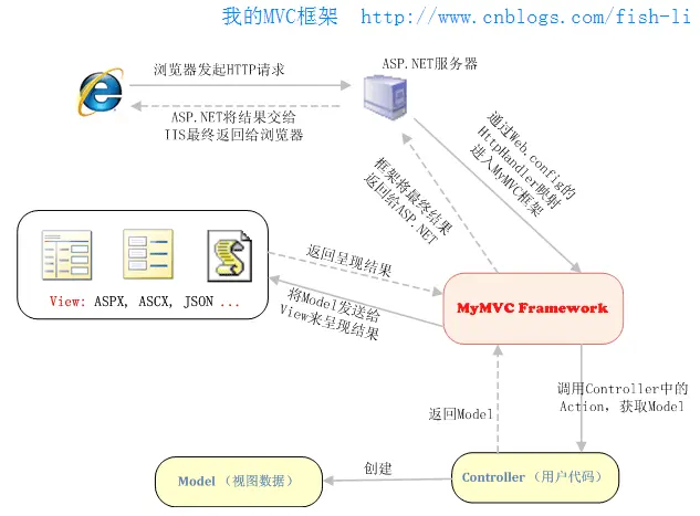 写自己的ASP.NET MVC框架（下）
MyMVC的特点
介绍示例项目
关于URL路由
配置MyMVC框架
映射处理器（入口）
内部初始化
从URL到Action的映射过程
PageUrl的设计思想
多URL的匹配功能
解决老的URL兼容问题
对身份认证的支持
View的设计方式
Controller,Action的设计方式
输出HTML的方式
HTML分块输出
关于单元测试的支持
关于框架代码与示例代码