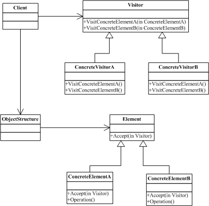 访问者模式(Visitor、Element、accept、ObjectStructure、)（操作外置，与数据结构分离）