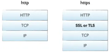 应用层协议：HTTPS
1. HTTPS定义
2. 密码学基础　
3. HTTP通信问题
4. SSL/TLS协议
5. HTTP 向 HTTPS 演化的过程
6. HTTPS通信过程
7. HTTPS单向认证
8. 中间人攻击原理
9. HTTPS双向认证
10. https服务部署过程和原理
11. 注意
 
 参考网址