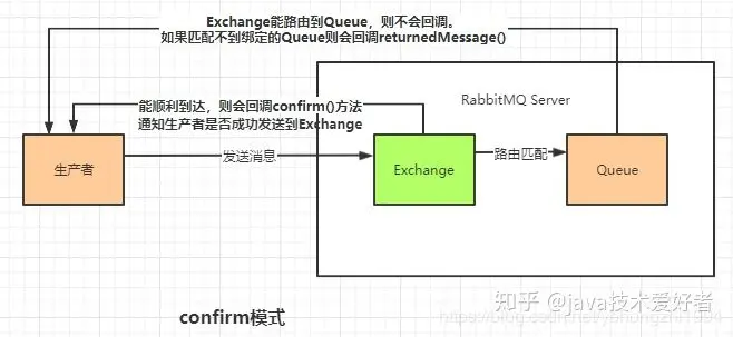 RabbitMQ
一、数据丢失的三个场景
二、消息发送端：confirm机制（生产者-->MQ server）
三、消息中间件端：消息持久化（exchange 和 queue 的持久化）
四、消息消费端：ACK事务机制（队列-->消费者）
五、补充方案1：设置集群镜像模式
六、补充方案2：消息补偿机制
参考文献