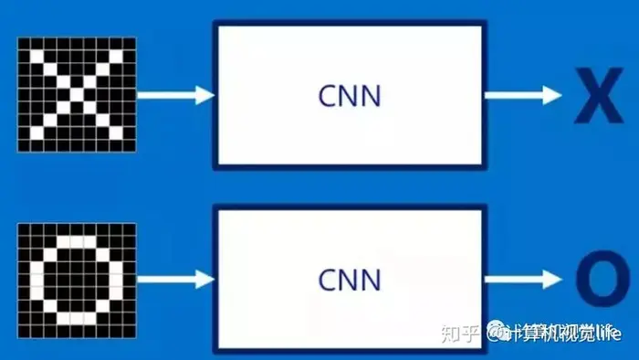 卷积神经网络理论知识（CNN实例讲解）
原来CNN是这样提取图像特征的。。。