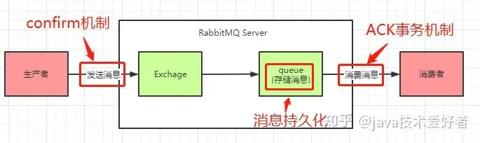 RabbitMQ
一、数据丢失的三个场景
二、消息发送端：confirm机制（生产者-->MQ server）
三、消息中间件端：消息持久化（exchange 和 queue 的持久化）
四、消息消费端：ACK事务机制（队列-->消费者）
五、补充方案1：设置集群镜像模式
六、补充方案2：消息补偿机制
参考文献
