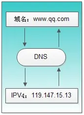 DNS原理及其解析过程
 
