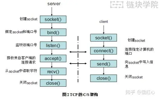 区块链技术基础语言（三十二）：Go语言网络编程（下）