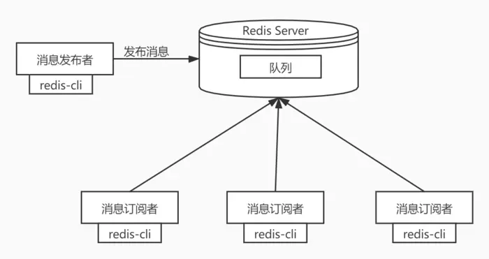 Redis系列（五）发布订阅模式、主从复制和哨兵模式