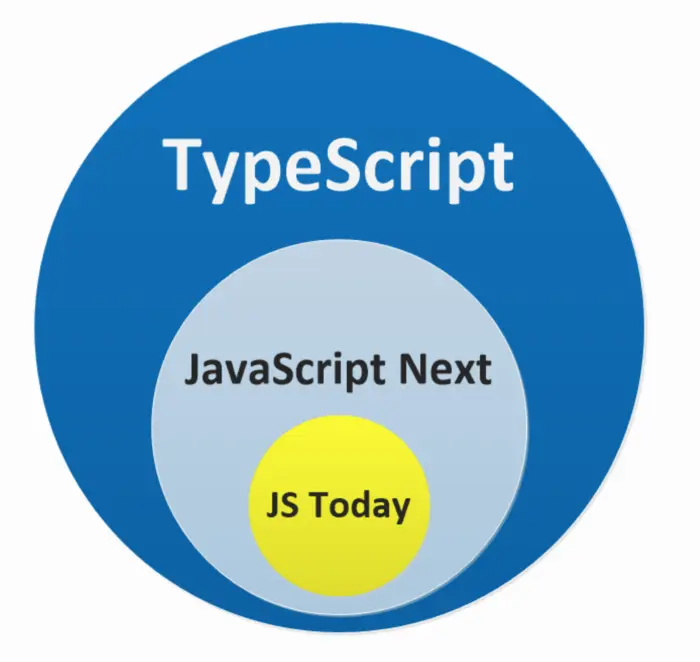 typesript（webpack配置）
2. 安装 TypeScript
3. 第一个 TypeScript 程序
4. 使用webpack打包TS