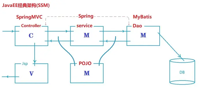 java学习day36-三大框架-SpringMVC框架-概述及入门案例
springmvc框架