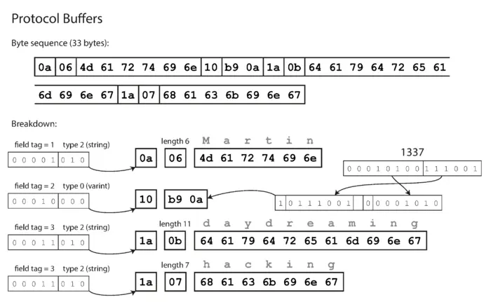 Protocol Buffers（2）：编码与解码
Message Structure
解码代码一窥
varint
Protobuf中的整数和浮点数
Length-delimited相关类型
小结
参考