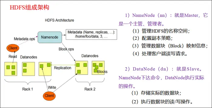 大数据技术之_04_Hadoop学习_01_HDFS_HDFS概述+HDFS的Shell操作(开发重点)+HDFS客户端操作(开发重点)+HDFS的数据流(面试重点)+NameNode和SecondaryNameNode(面试开发重点)
