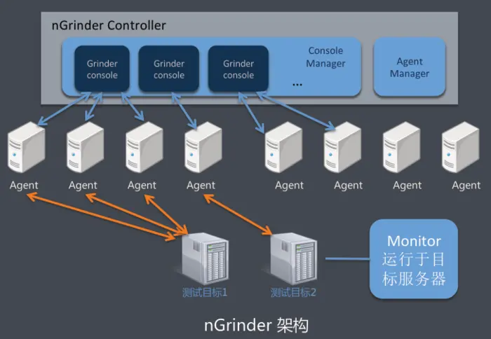 Docker部署nGrinder性能测试平台
Docker上运行nGrinder
docker-compose快速部署