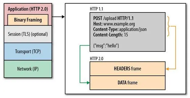 HTTP1.0 HTTP1.1 HTTP2.0 主要特性对比