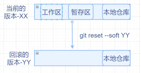 git 教程 --git reset 命令
简介
git reset前置知识
git reset --hard指令图解
git reset --mixed指令图解
git reset --soft指令图解
总结
