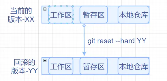 git 教程 --git reset 命令
简介
git reset前置知识
git reset --hard指令图解
git reset --mixed指令图解
git reset --soft指令图解
总结